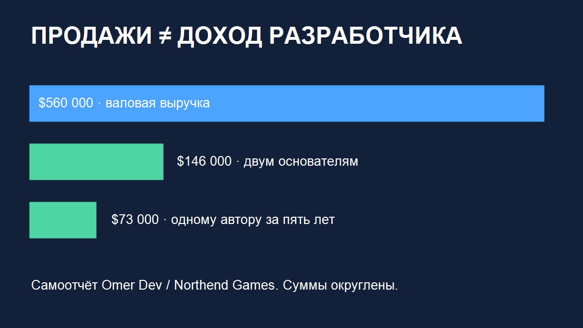 Соотношение валовой выручки и итоговой доли разработчика